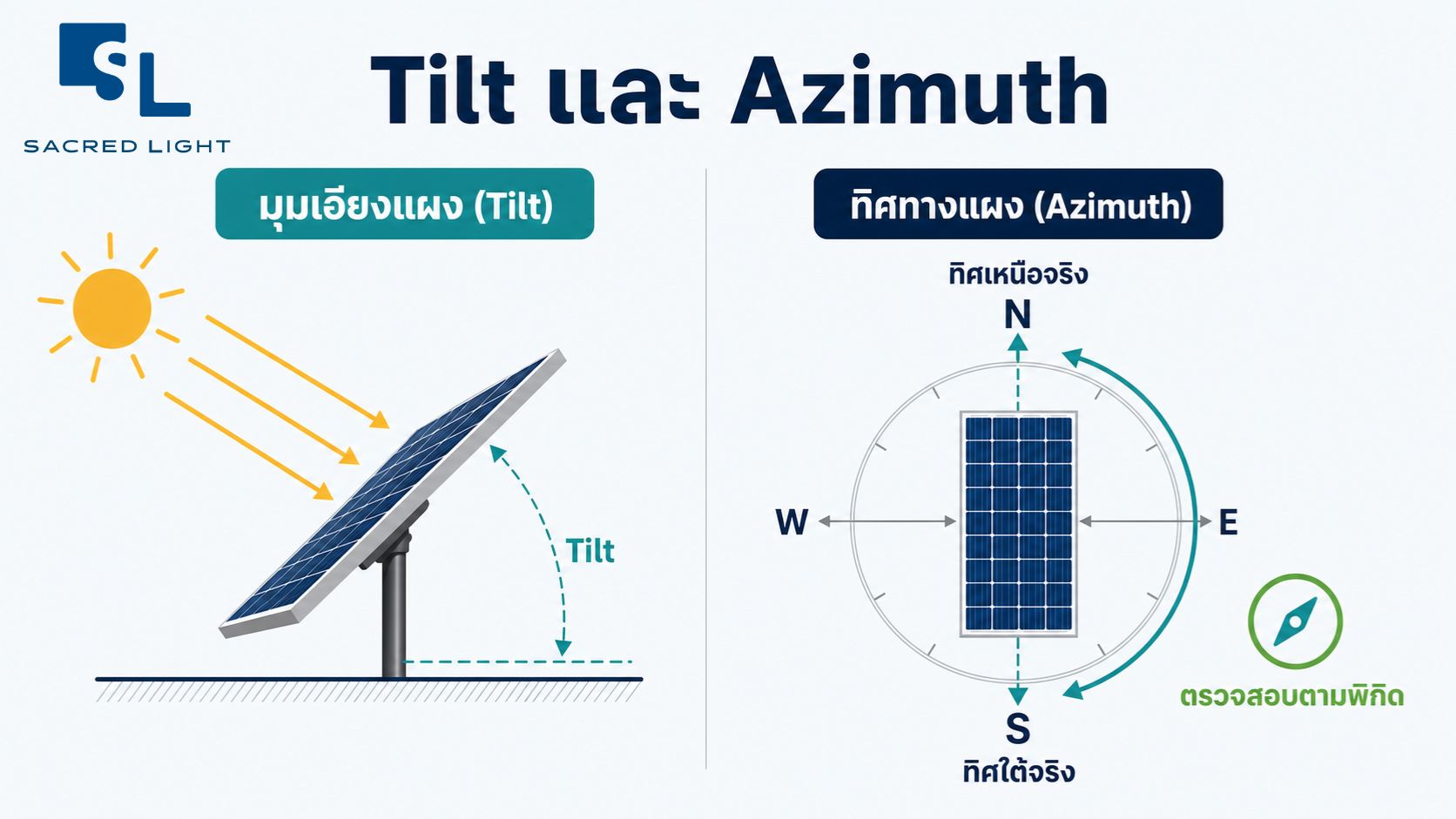 มุมเอียงแผงโซลาร์เซลล์ (Tilt) และทิศทางแผง (Azimuth) แผงหันทิศใต้จริง ตรวจสอบตามพิกัดติดตั้ง