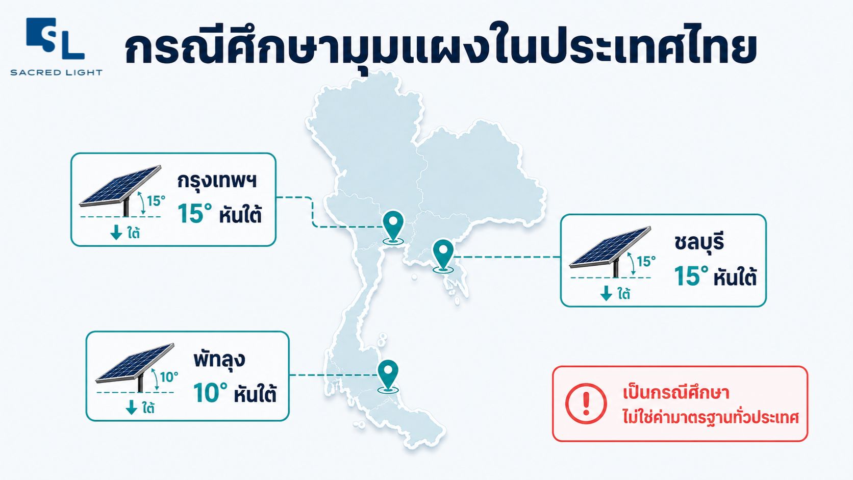 กรณีศึกษามุมเอียงแผงโซลาร์เซลล์ในประเทศไทย กรุงเทพฯ และชลบุรี 15 องศาหันใต้ พัทลุง 10 องศาหันใต้ เป็นกรณีศึกษาไม่ใช่ค่ามาตรฐานทั่วประเทศ