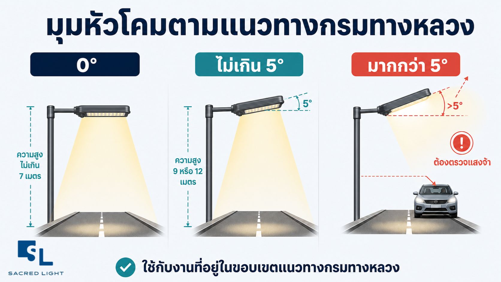 มุมเงยหัวโคมไฟถนนตามแนวทางกรมทางหลวง พ.ศ. 2569 สูงไม่เกิน 7 เมตรตั้ง 0 องศา สูง 9 หรือ 12 เมตรไม่เงยเกิน 5 องศา เงยเกิน 5 องศาต้องตรวจแสงจ้า
