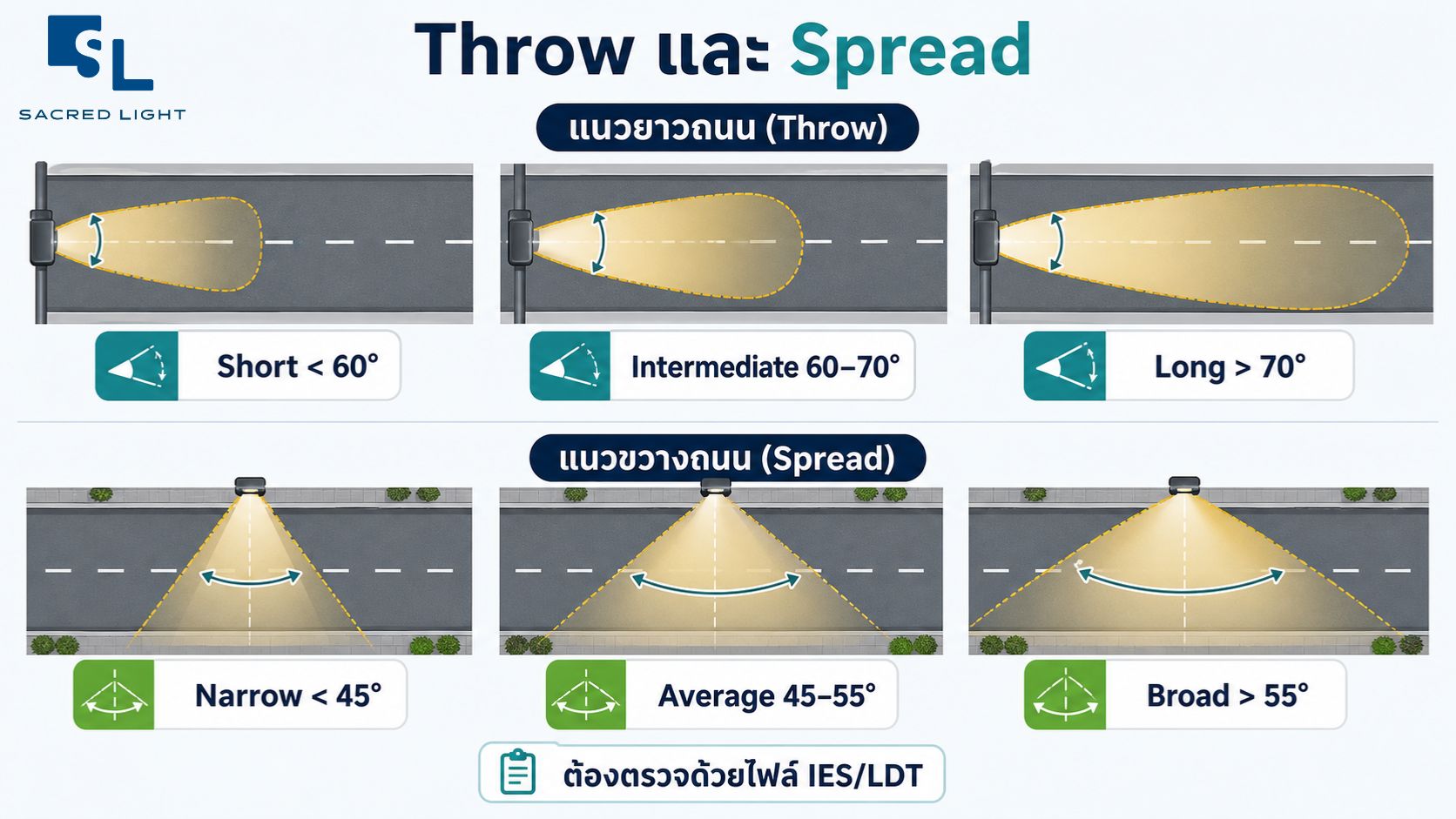 การกระจายแสงโคมไฟถนนแบบ Throw ตามแนวยาวถนน Short Intermediate Long และ Spread ตามแนวขวางถนน Narrow Average Broad ตรวจด้วยไฟล์ IES หรือ LDT