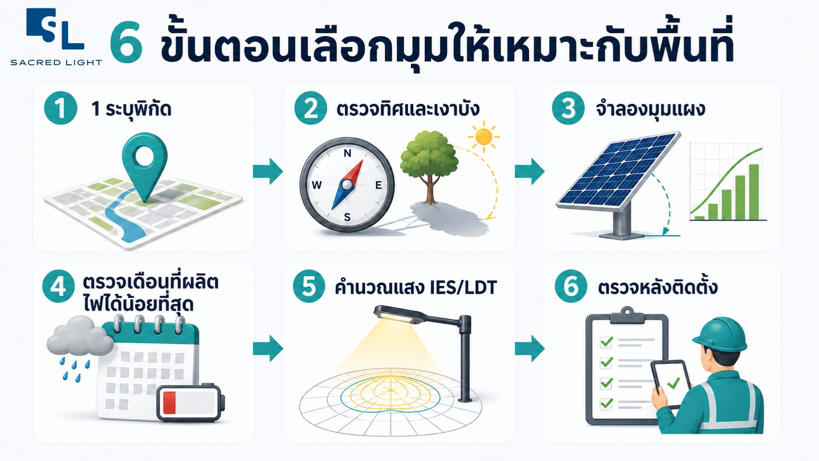 6 ขั้นตอนเลือกมุมโคมไฟถนนโซล่าเซลล์ให้เหมาะกับพื้นที่ ระบุพิกัด ตรวจทิศและเงาบัง จำลองมุมแผง ตรวจเดือนที่ผลิตไฟได้น้อยที่สุด คำนวณแสงด้วยไฟล์ IES LDT และตรวจหลังติดตั้ง