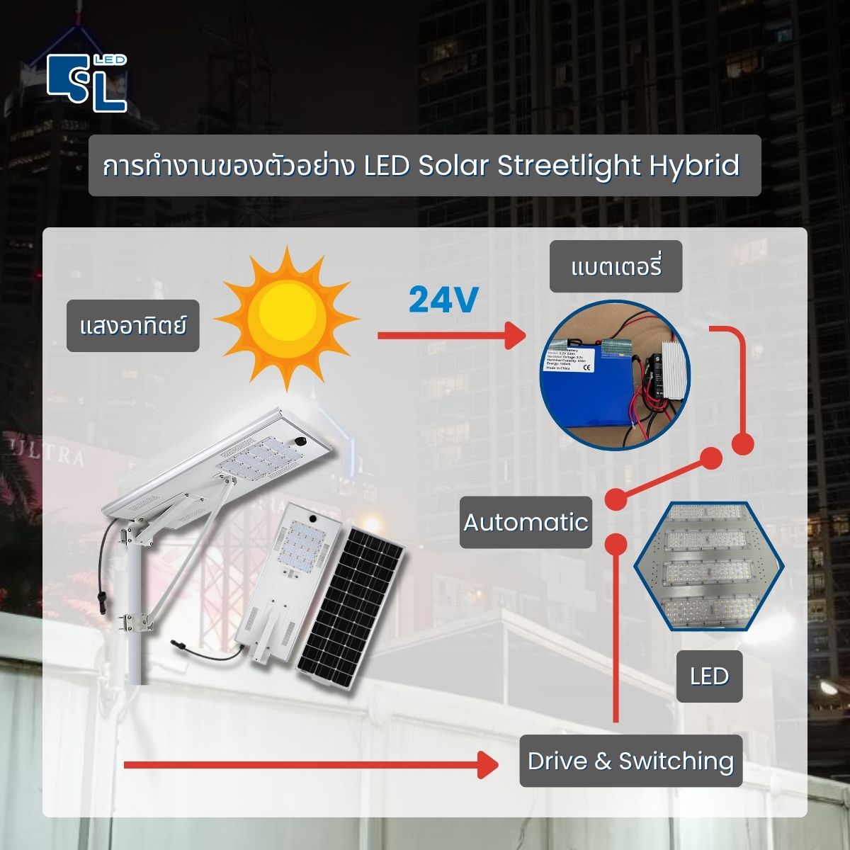 แผนผังการทำงานของระบบ Hybrid — Solar Panel / แบตเตอรี่ / AC 220V / LED