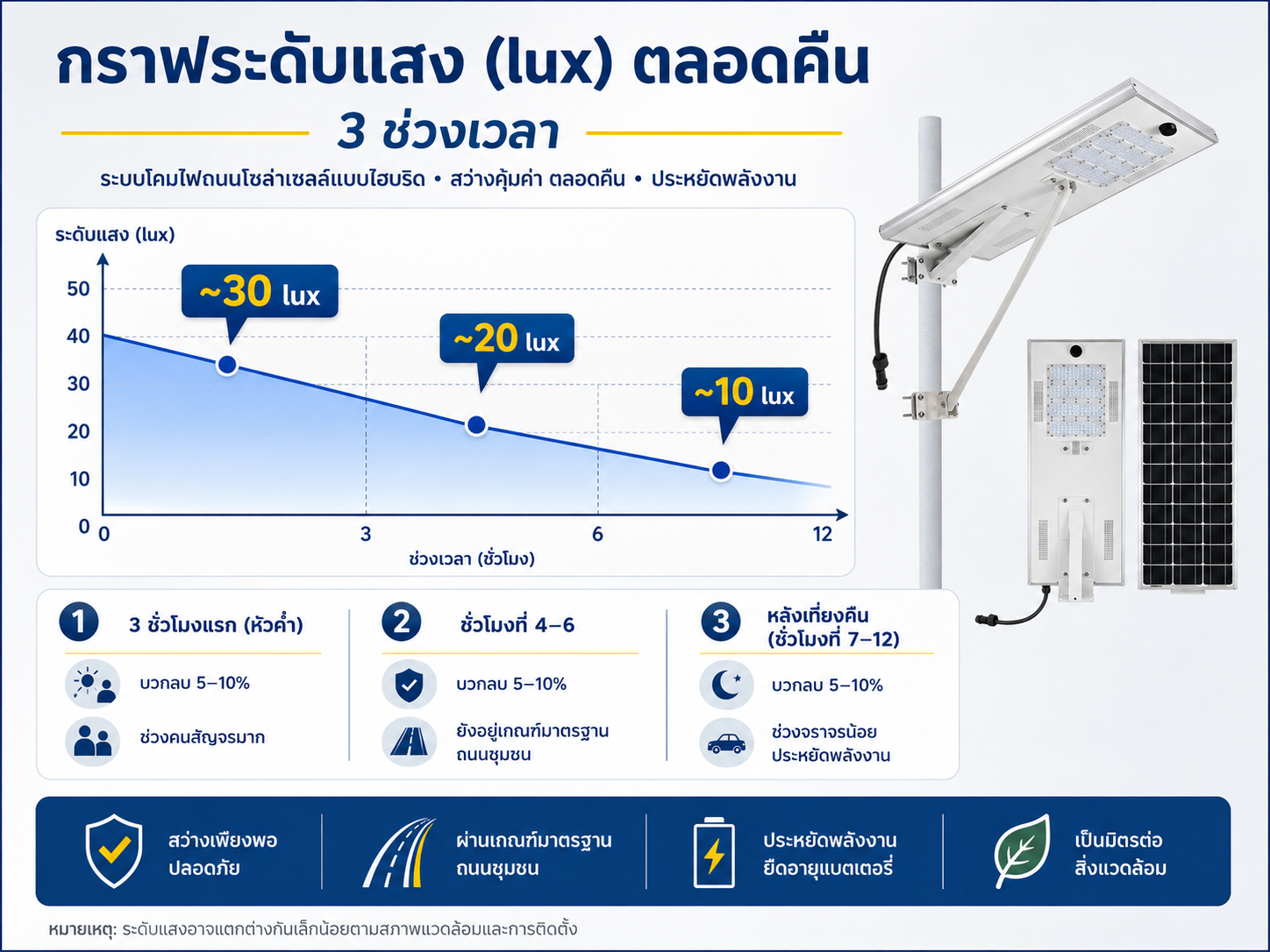 กราฟระดับแสง (lux) ตลอดคืน — 3 ช่วงเวลา