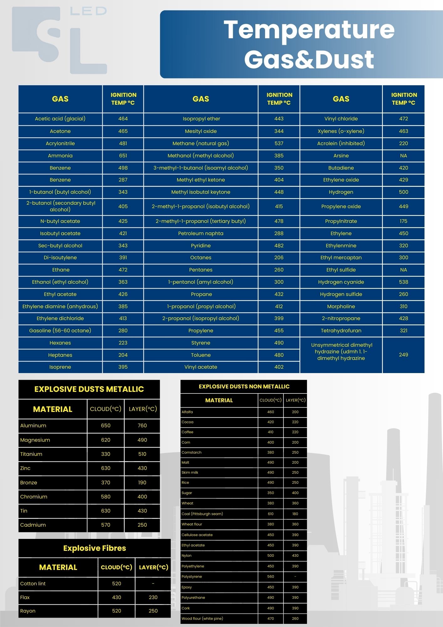 ตารางอุณหภูมิของแก๊สและฝุ่นติดไฟสำหรับเช็คเซอร์โคมไฟกันระเบิด