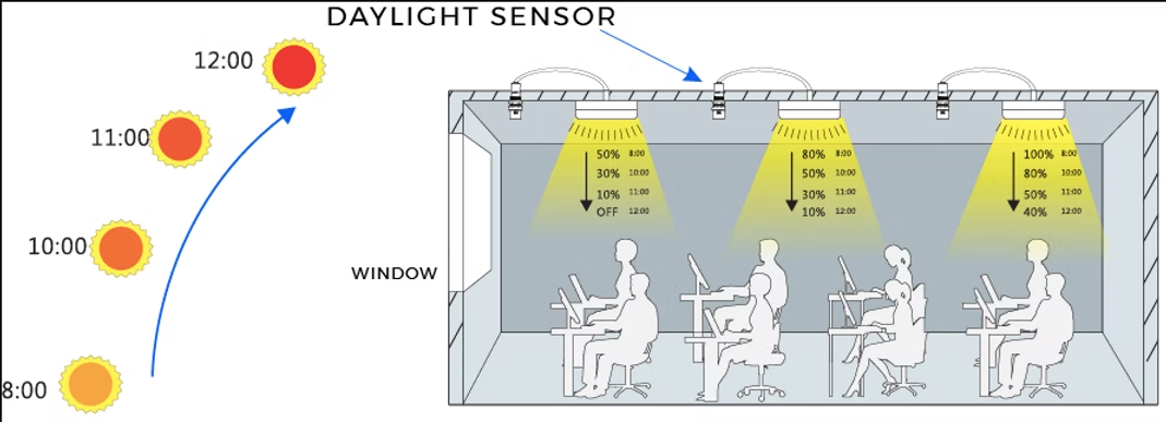 Daylight Sensor เป็นอีกส่วนหนึ่งที่สำคัญของระบบไฟอัจฉริยะ เซ็นเซอร์ชนิดนี้จะตรวจวัดระดับแสงสว่างตามธรรมชาติที่มีอยู่ในพื้นที่ และส่งข้อมูลให้ระบบควบคุมไฟปรับความสว่างของโคมไฟ โดยอัตโนมัติ เพื่อรักษาค่าความสว่างที่เหมาะสมเสมอ ตัวอย่างเช่น เมื่อมีแสงแดดส่องเข้ามามากในช่วงกลางวัน เซ็นเซอร์แสงจะสั่งให้ลดระดับแสงของหลอดไฟลง หรือปิดหลอดไฟบางดวง เพื่อประหยัดพลังงาน และเมื่อแสงธรรมชาติลดลงในตอนเย็น ระบบก็จะค่อยๆ เพิ่มความสว่างของไฟฟ้าให้เพียงพอ ประโยชน์ของ Daylight Sensor คือช่วยให้พื้นที่มีความสว่างที่สม่ำเสมอ ไม่มืดหรือสว่างจนเกินไป และช่วยลดการใช้พลังงานจากไฟฟ้าโดยไม่สูญเสียความสะดวกสบาย เหมาะกับพื้นที่อย่าง สำนักงานที่มีหน้าต่างรับแสง อาคารที่มีช่องแสงธรรมชาติ โกดังหรือโรงงานที่ใช้แสงแดดร่วม เป็นต้น การติดตั้งเซ็นเซอร์แสงร่วมกับระบบควบคุมไฟจะทำให้เกิดการ ประหยัดพลังงานเชิงรุก (Daylight Harvesting) ซึ่งเป็นหนึ่งในแนวทางสำคัญของอาคารประหยัดพลังงานยุคใหม่