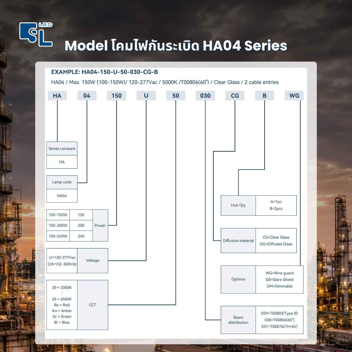 Model Description วิธีอ่านรหัสโคมไฟกันระเบิด LED ฟลัดไลท์ HA04 Series