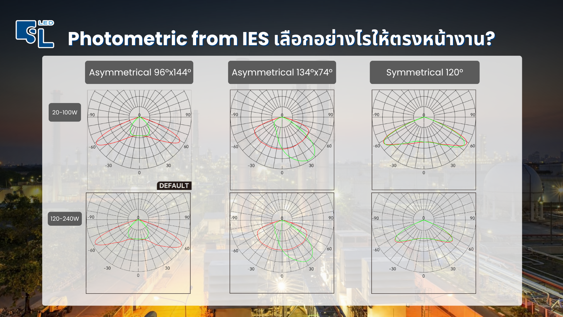 Photometric from IES โคมไฟกันระเบิด HA05 Series มุมแสง 96x144 134x74 และ 120 องศา