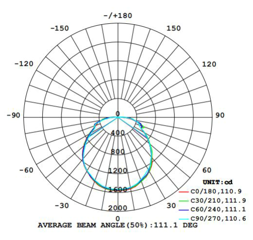 Beam 110°