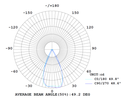 มุมกระจายแสง 60° โคมไฟฟลัดไลท์ LED MASTER-9 Series