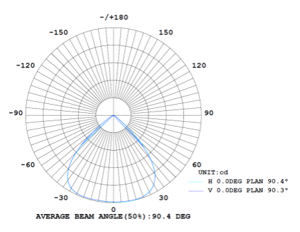 มุมกระจายแสง 90° โคมไฟฟลัดไลท์ LED MASTER-9 Series