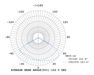 มุมกระจายแสง 120° โคมไฟฟลัดไลท์ LED MASTER-9 Series