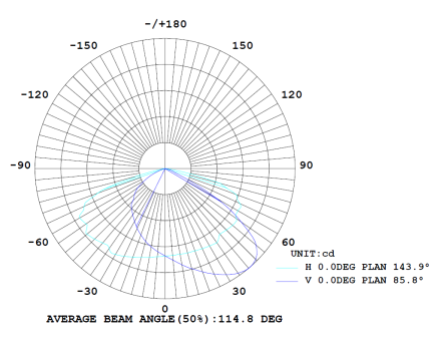 มุมกระจายแสง Type II โคมไฟฟลัดไลท์ LED MASTER-9 Series