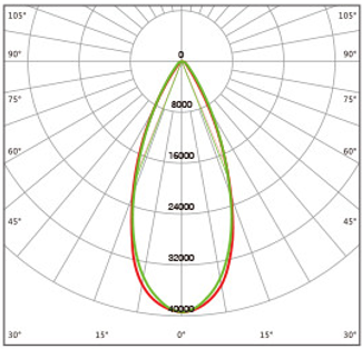 มุมกระจายแสง F06005 โคมไฟฟลัดไลท์ LED MASTERPRO-X Series
