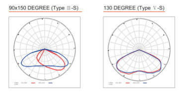 มุมกระจายแสง 90°x150° / 130° โคมไฟถนนโซล่าเซลล์ LED SCT Series