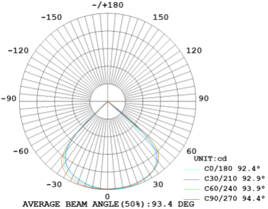 มุมกระจายแสง 90° โคมไฟถนน LED MASTERPRO-5 Series