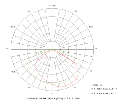มุมกระจายแสง Type 2M โคมไฟถนน LED MASTERPRO-5 Series