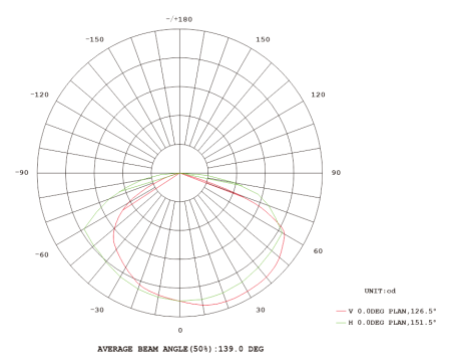 มุมกระจายแสง Type 3M โคมไฟถนน LED MASTERPRO-5 Series